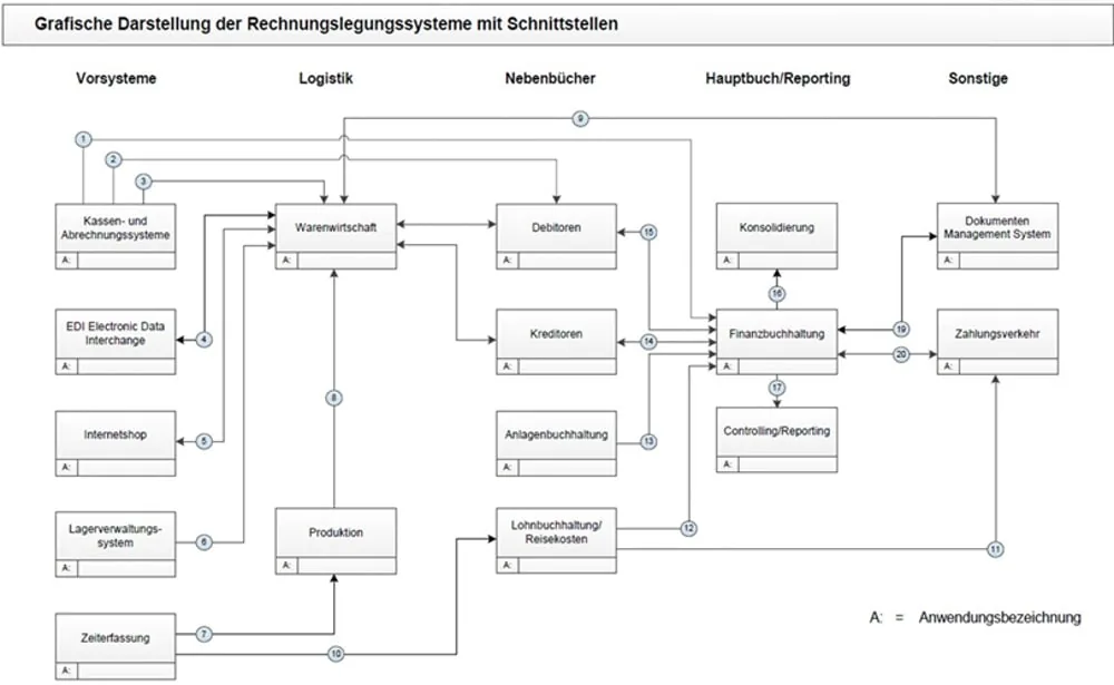 Grafische Darstellung der Rechnungslegungssysteme mit Vorsystemen, Logistik, Nebenbüchern, Hauptbuch und Reporting