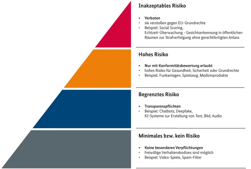 Risikoklassen des EU AI Act: inakzeptables, hohes, begrenztes und minimales Risiko